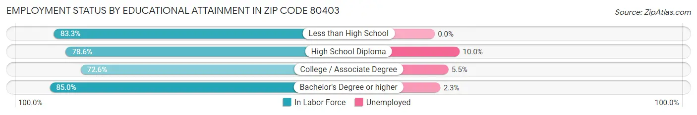 Employment Status by Educational Attainment in Zip Code 80403