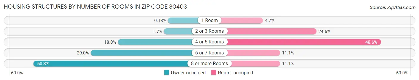 Housing Structures by Number of Rooms in Zip Code 80403