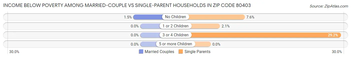 Income Below Poverty Among Married-Couple vs Single-Parent Households in Zip Code 80403