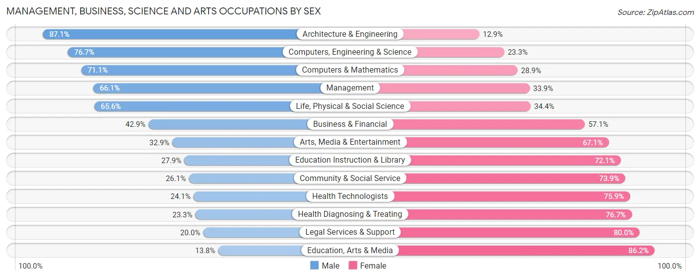 Management, Business, Science and Arts Occupations by Sex in Zip Code 80403