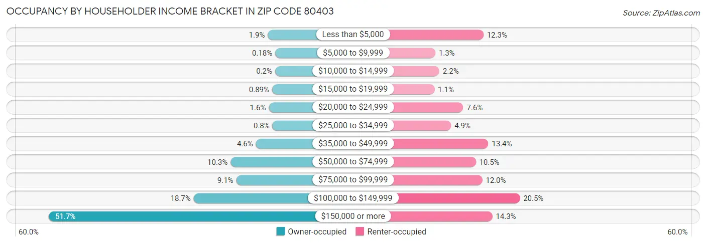 Occupancy by Householder Income Bracket in Zip Code 80403