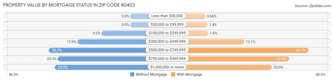 Property Value by Mortgage Status in Zip Code 80403