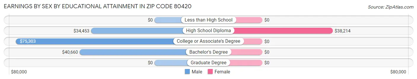 Earnings by Sex by Educational Attainment in Zip Code 80420