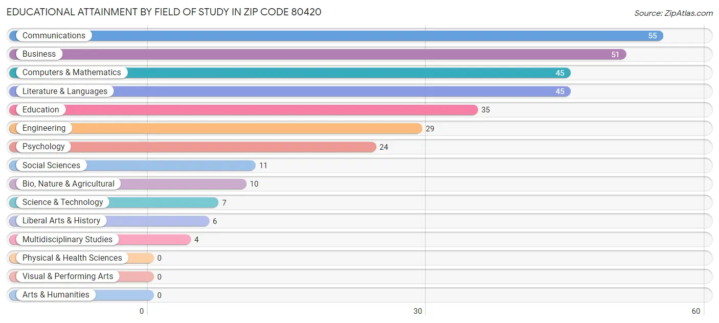 Educational Attainment by Field of Study in Zip Code 80420