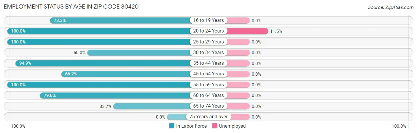 Employment Status by Age in Zip Code 80420