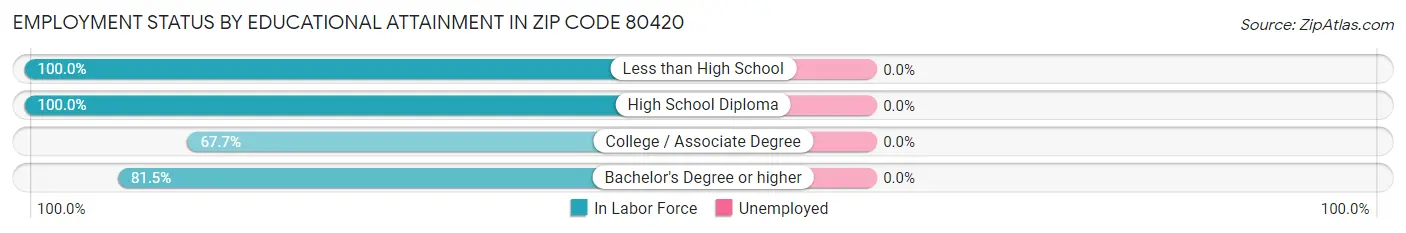 Employment Status by Educational Attainment in Zip Code 80420