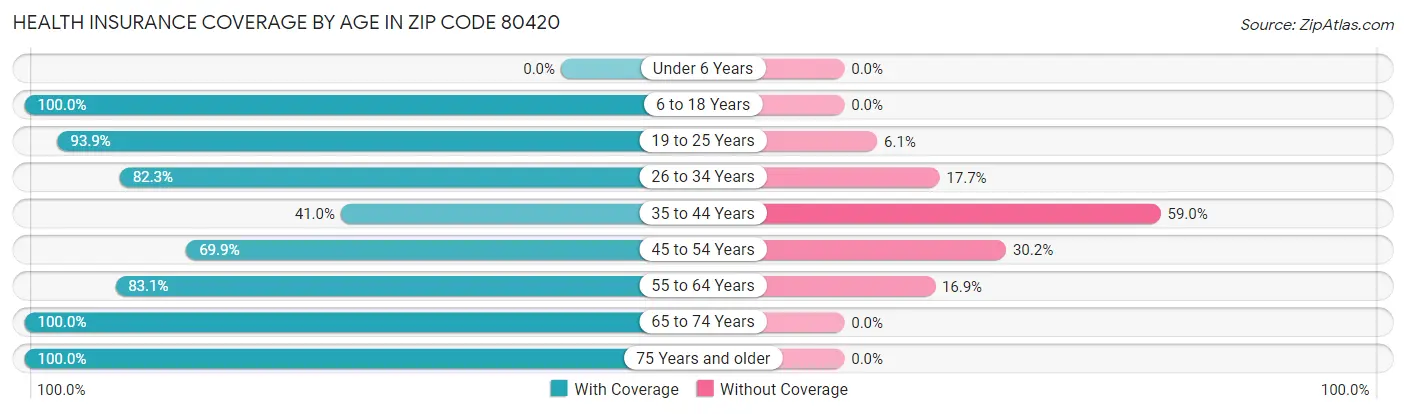 Health Insurance Coverage by Age in Zip Code 80420