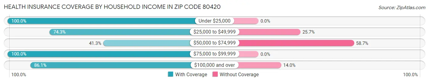 Health Insurance Coverage by Household Income in Zip Code 80420