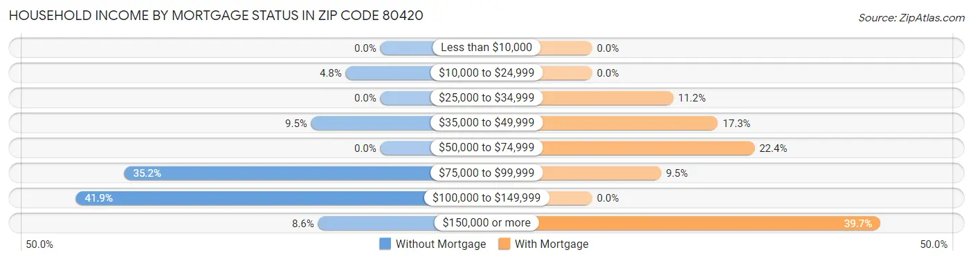 Household Income by Mortgage Status in Zip Code 80420