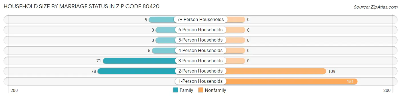 Household Size by Marriage Status in Zip Code 80420