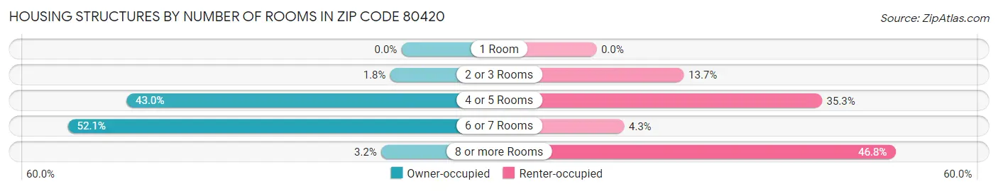 Housing Structures by Number of Rooms in Zip Code 80420