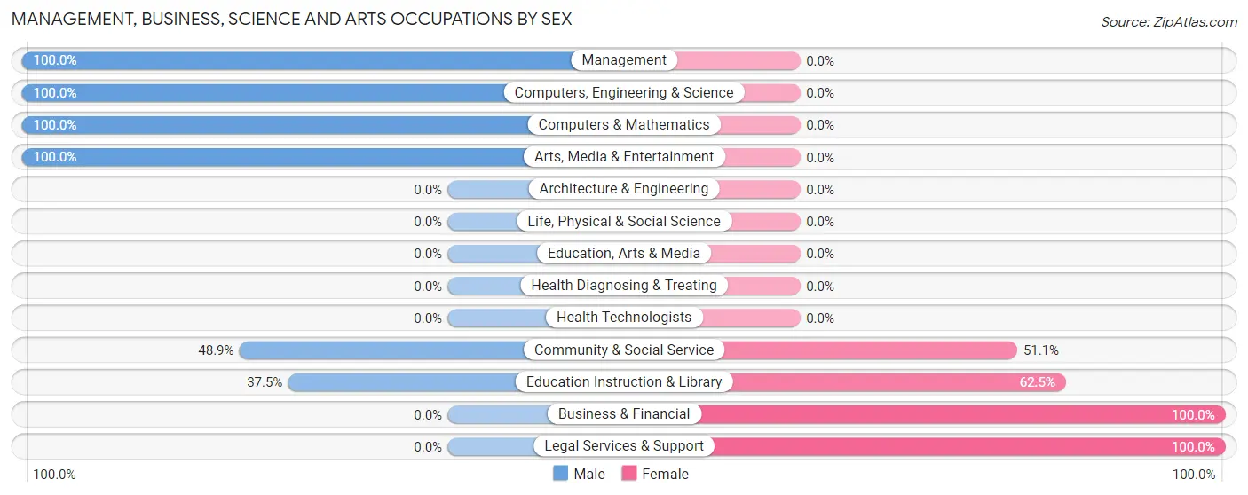 Management, Business, Science and Arts Occupations by Sex in Zip Code 80420
