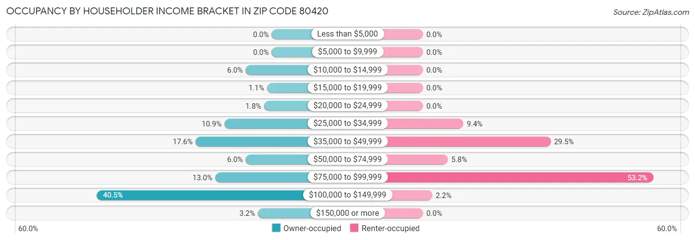 Occupancy by Householder Income Bracket in Zip Code 80420