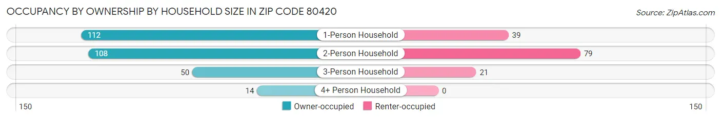 Occupancy by Ownership by Household Size in Zip Code 80420