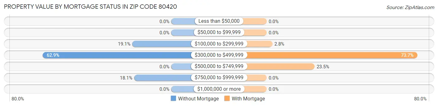 Property Value by Mortgage Status in Zip Code 80420