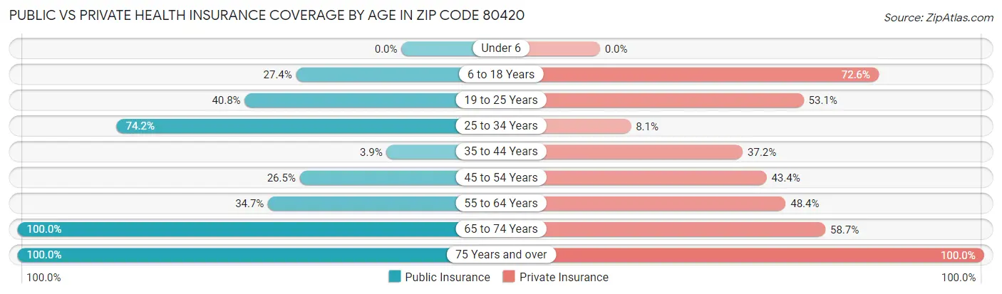 Public vs Private Health Insurance Coverage by Age in Zip Code 80420