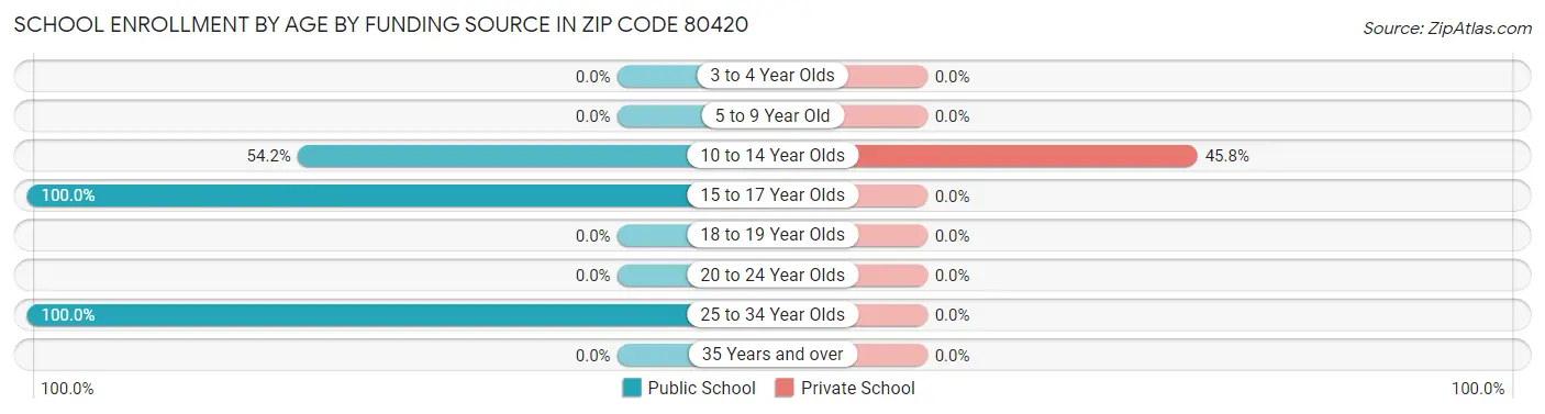 School Enrollment by Age by Funding Source in Zip Code 80420