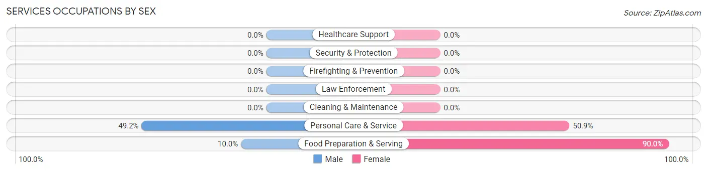 Services Occupations by Sex in Zip Code 80420