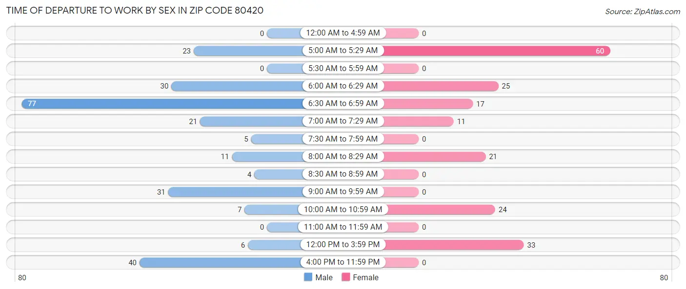 Time of Departure to Work by Sex in Zip Code 80420
