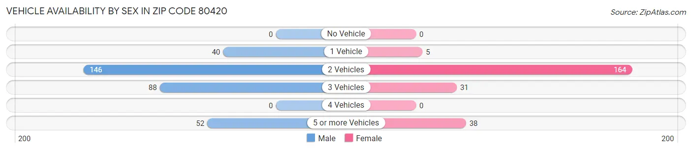 Vehicle Availability by Sex in Zip Code 80420