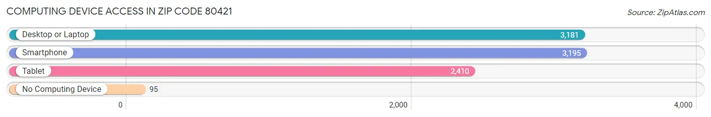 Computing Device Access in Zip Code 80421