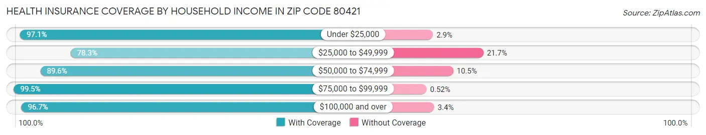 Health Insurance Coverage by Household Income in Zip Code 80421