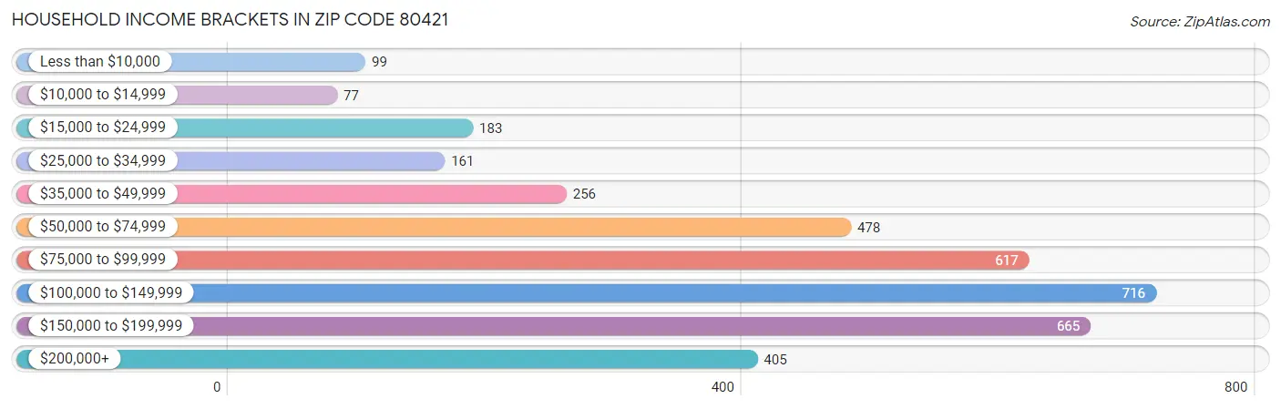 Household Income Brackets in Zip Code 80421