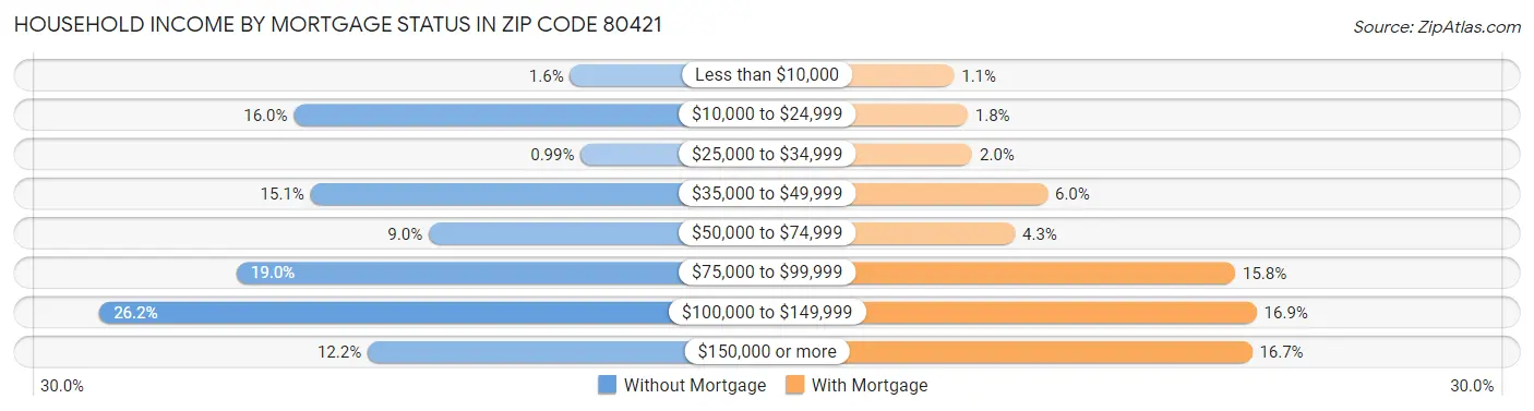 Household Income by Mortgage Status in Zip Code 80421