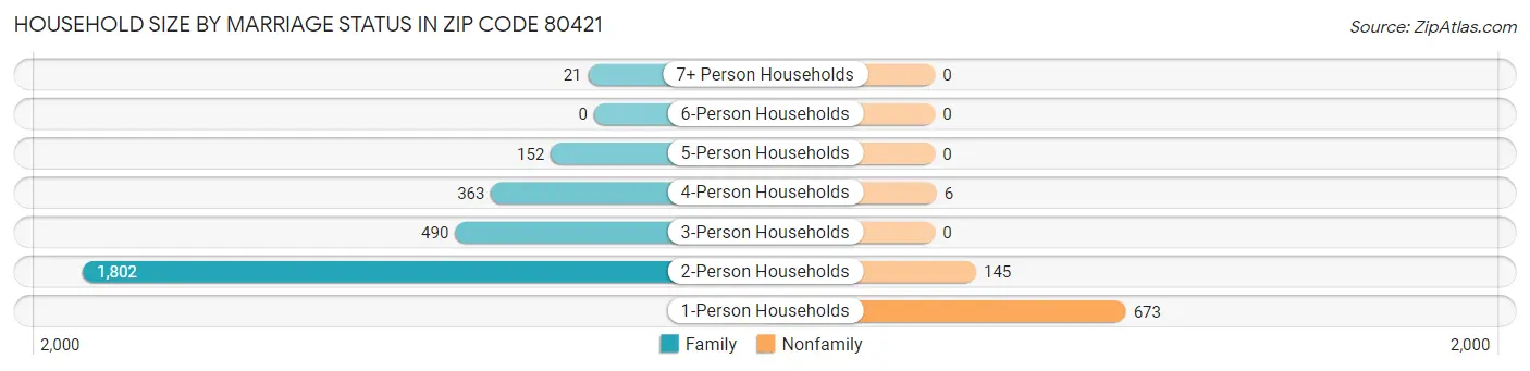 Household Size by Marriage Status in Zip Code 80421