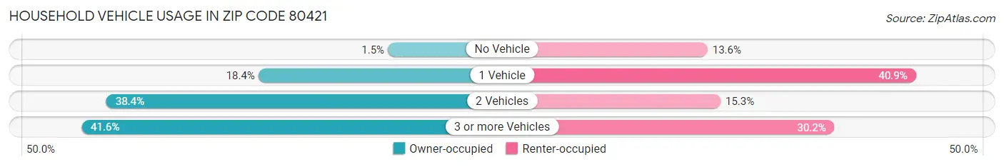 Household Vehicle Usage in Zip Code 80421