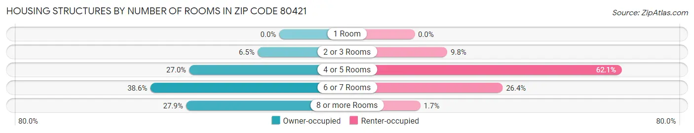 Housing Structures by Number of Rooms in Zip Code 80421