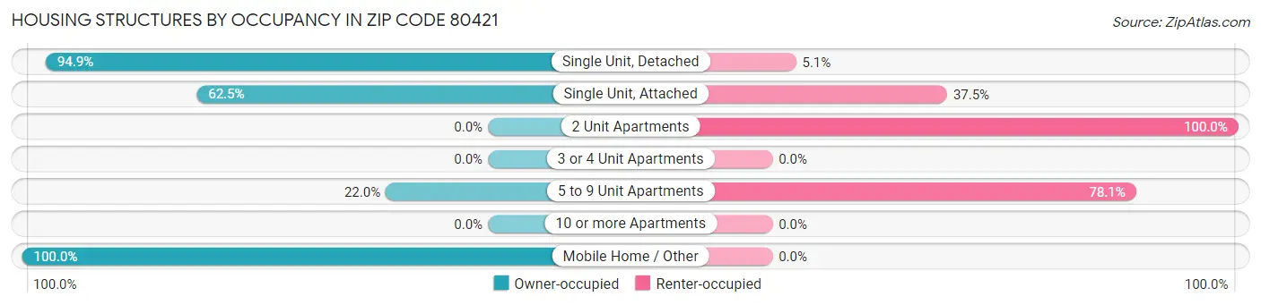 Housing Structures by Occupancy in Zip Code 80421