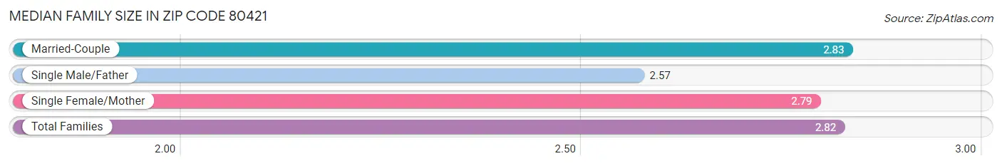 Median Family Size in Zip Code 80421