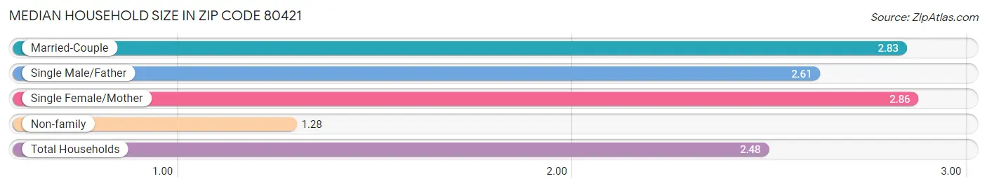 Median Household Size in Zip Code 80421