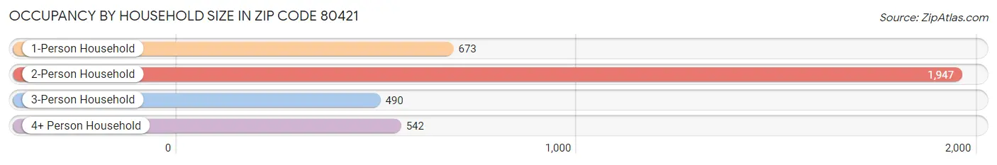 Occupancy by Household Size in Zip Code 80421