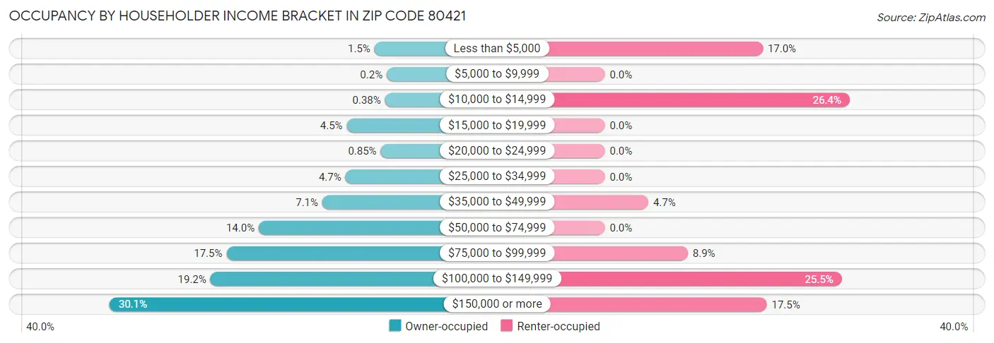 Occupancy by Householder Income Bracket in Zip Code 80421