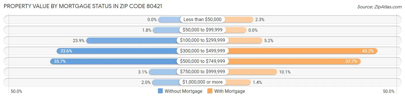 Property Value by Mortgage Status in Zip Code 80421