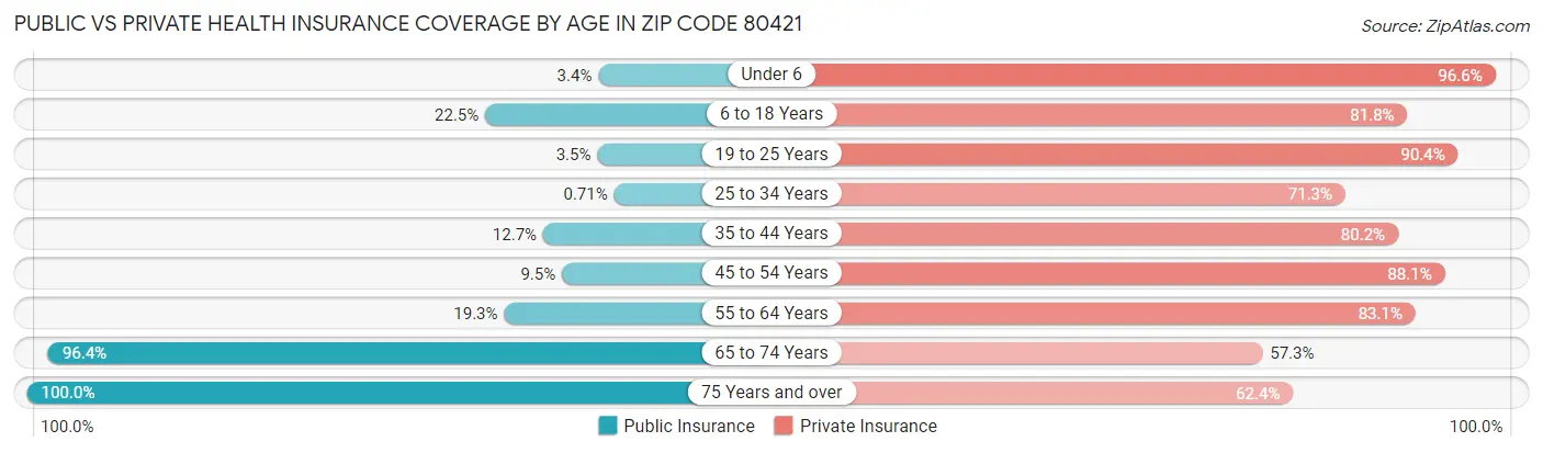 Public vs Private Health Insurance Coverage by Age in Zip Code 80421