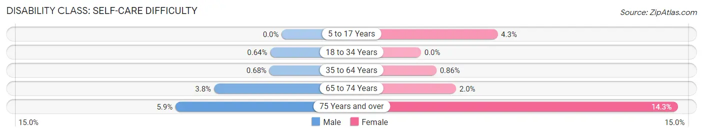 Disability in Zip Code 80421: <span>Self-Care Difficulty</span>