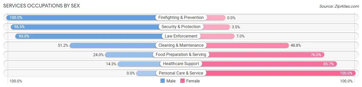 Services Occupations by Sex in Zip Code 80421