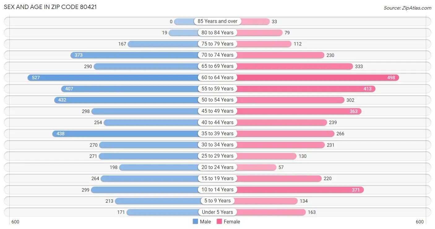 Sex and Age in Zip Code 80421