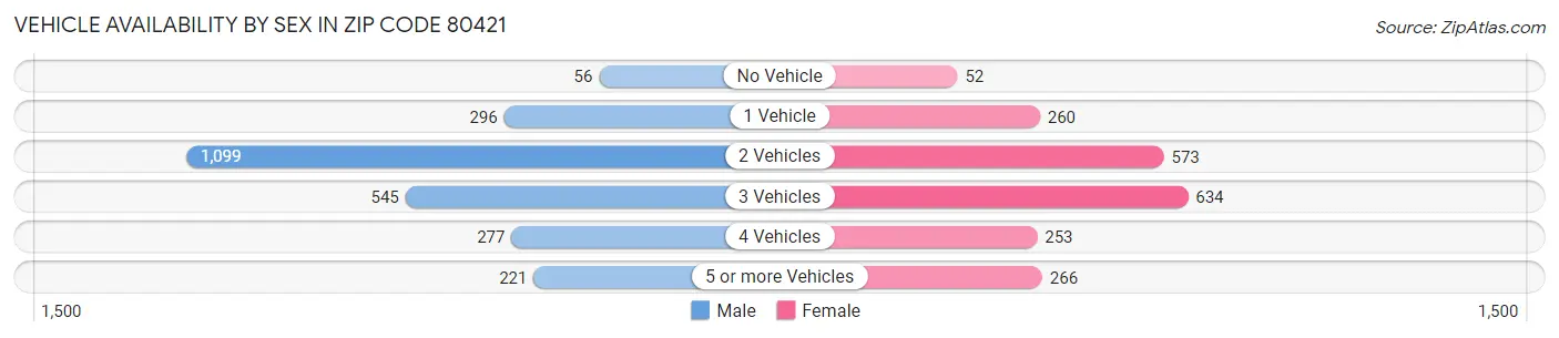 Vehicle Availability by Sex in Zip Code 80421