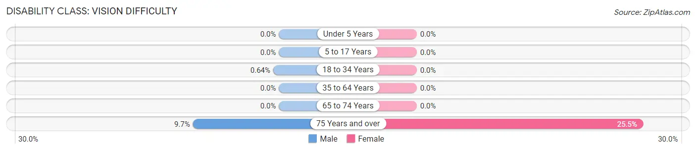 Disability in Zip Code 80421: <span>Vision Difficulty</span>