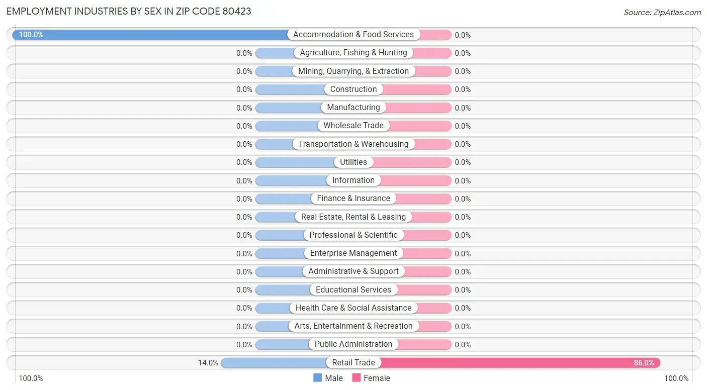 Employment Industries by Sex in Zip Code 80423