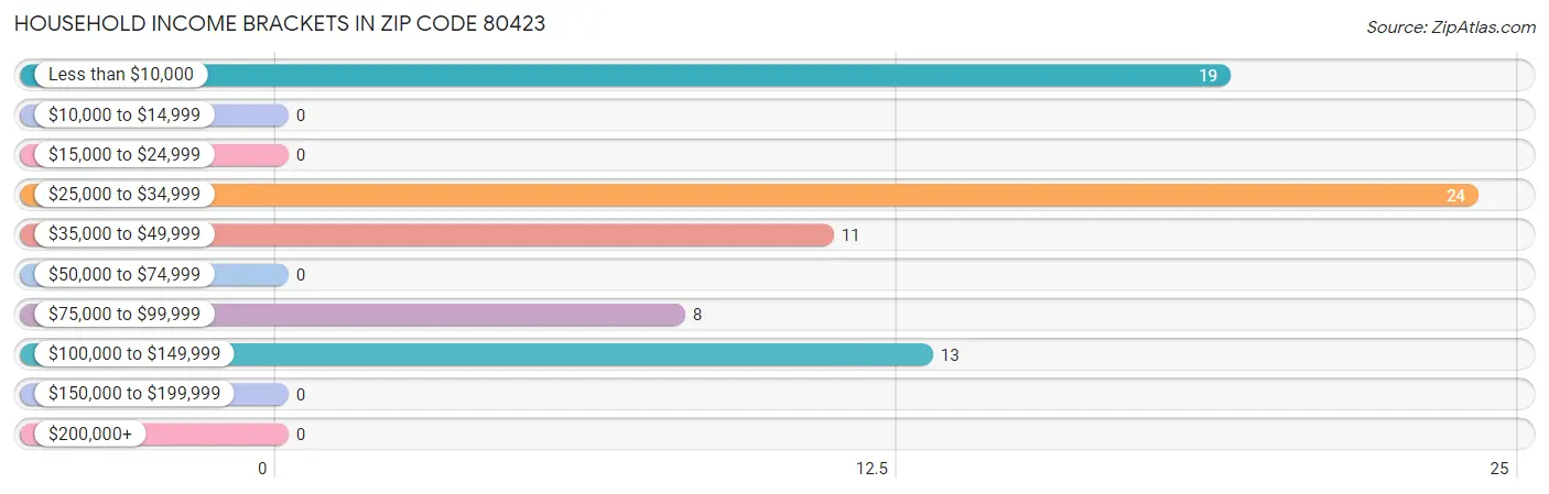 Household Income Brackets in Zip Code 80423