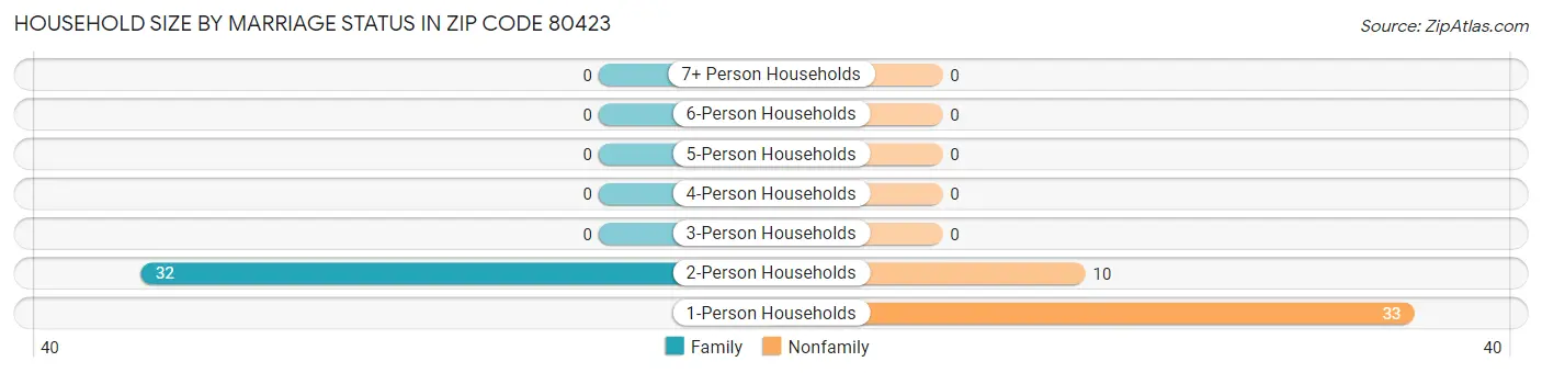 Household Size by Marriage Status in Zip Code 80423