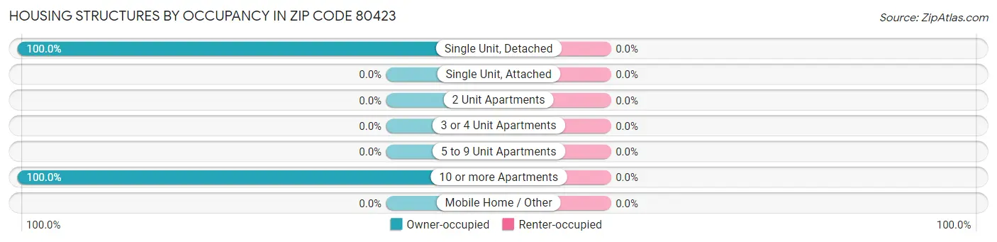 Housing Structures by Occupancy in Zip Code 80423