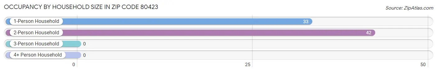 Occupancy by Household Size in Zip Code 80423