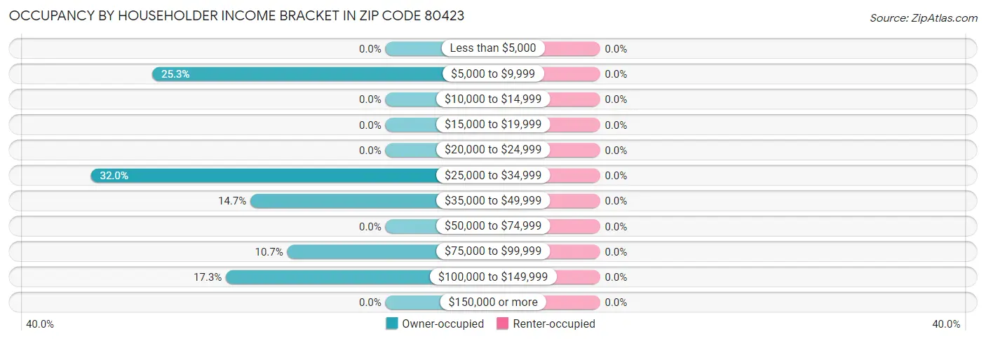 Occupancy by Householder Income Bracket in Zip Code 80423