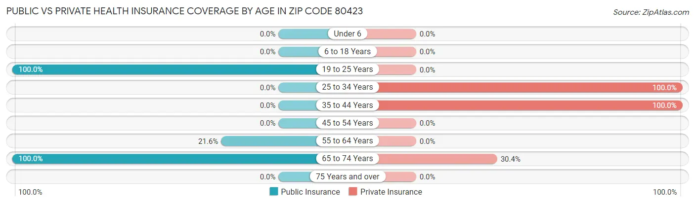 Public vs Private Health Insurance Coverage by Age in Zip Code 80423